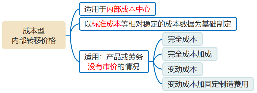 成本型內部轉移定價
