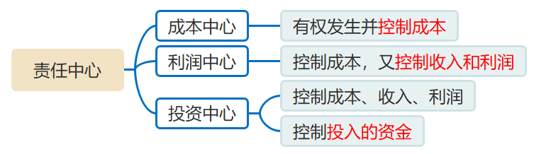 責任中心
