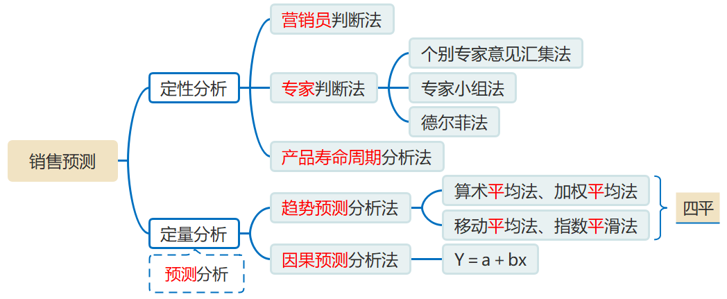 銷售預(yù)測分析方法的分類