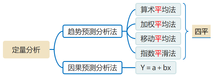 銷售預(yù)測的定量分析法