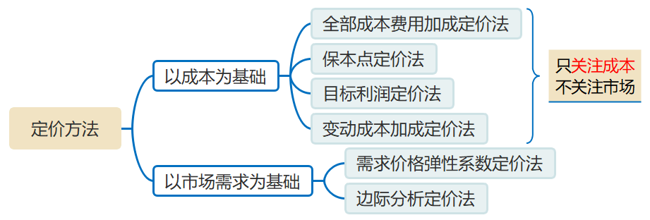 產品定價方法的分類