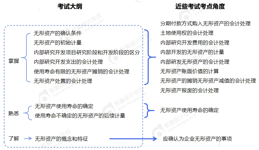 中級(jí)會(huì)計(jì)考試大綱