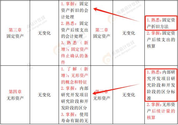 2023年《中級(jí)會(huì)計(jì)實(shí)務(wù)》考試大綱與2022年《中級(jí)會(huì)計(jì)實(shí)務(wù)》考試大綱變化