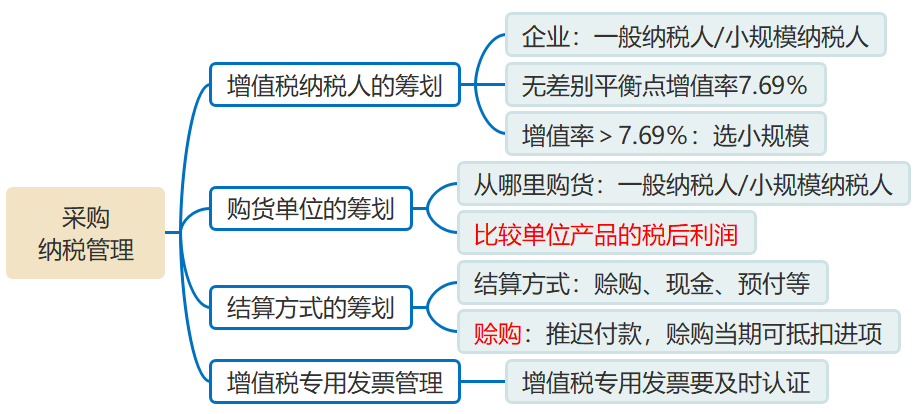 采購的納稅管理