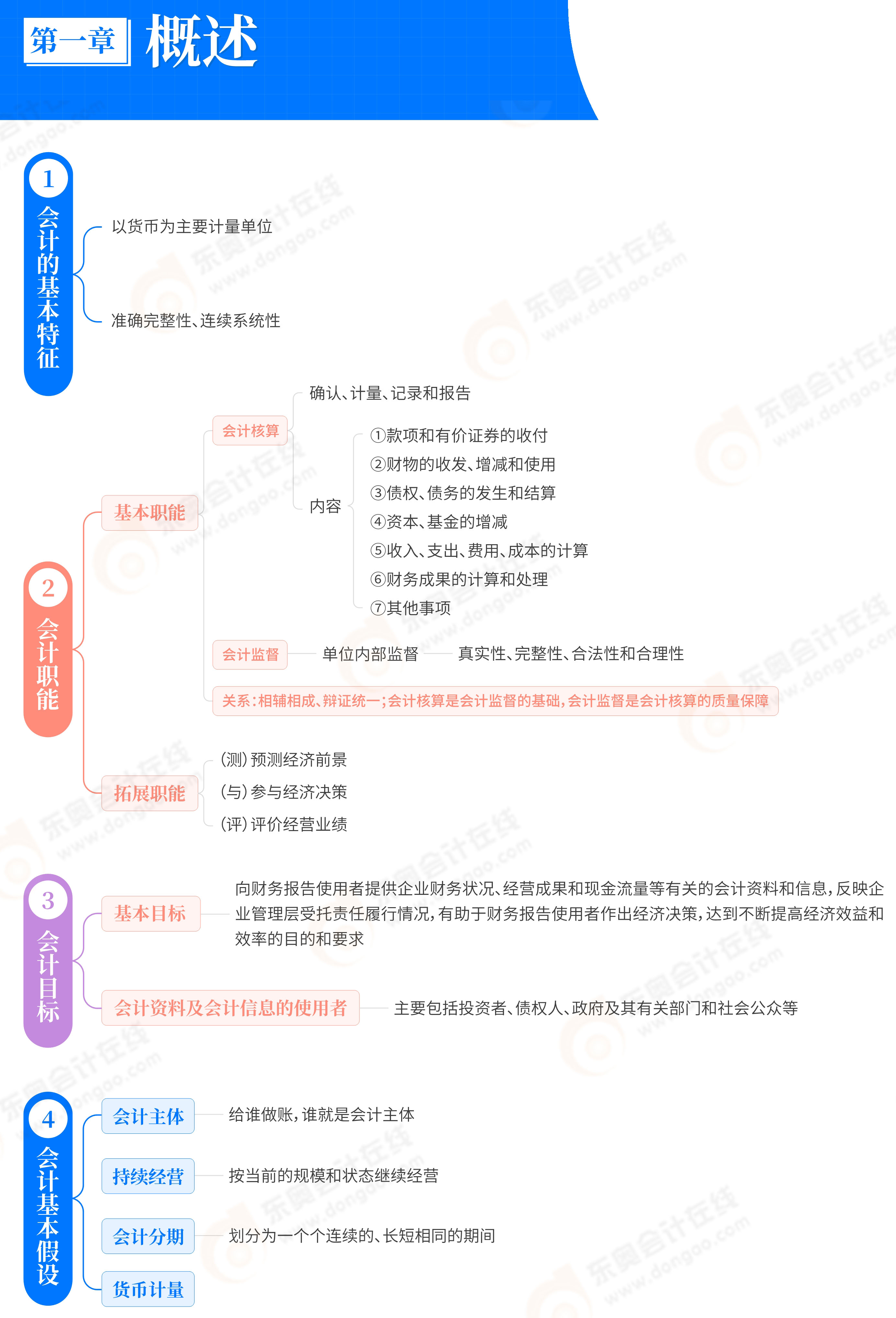 初級會計實務思維導圖