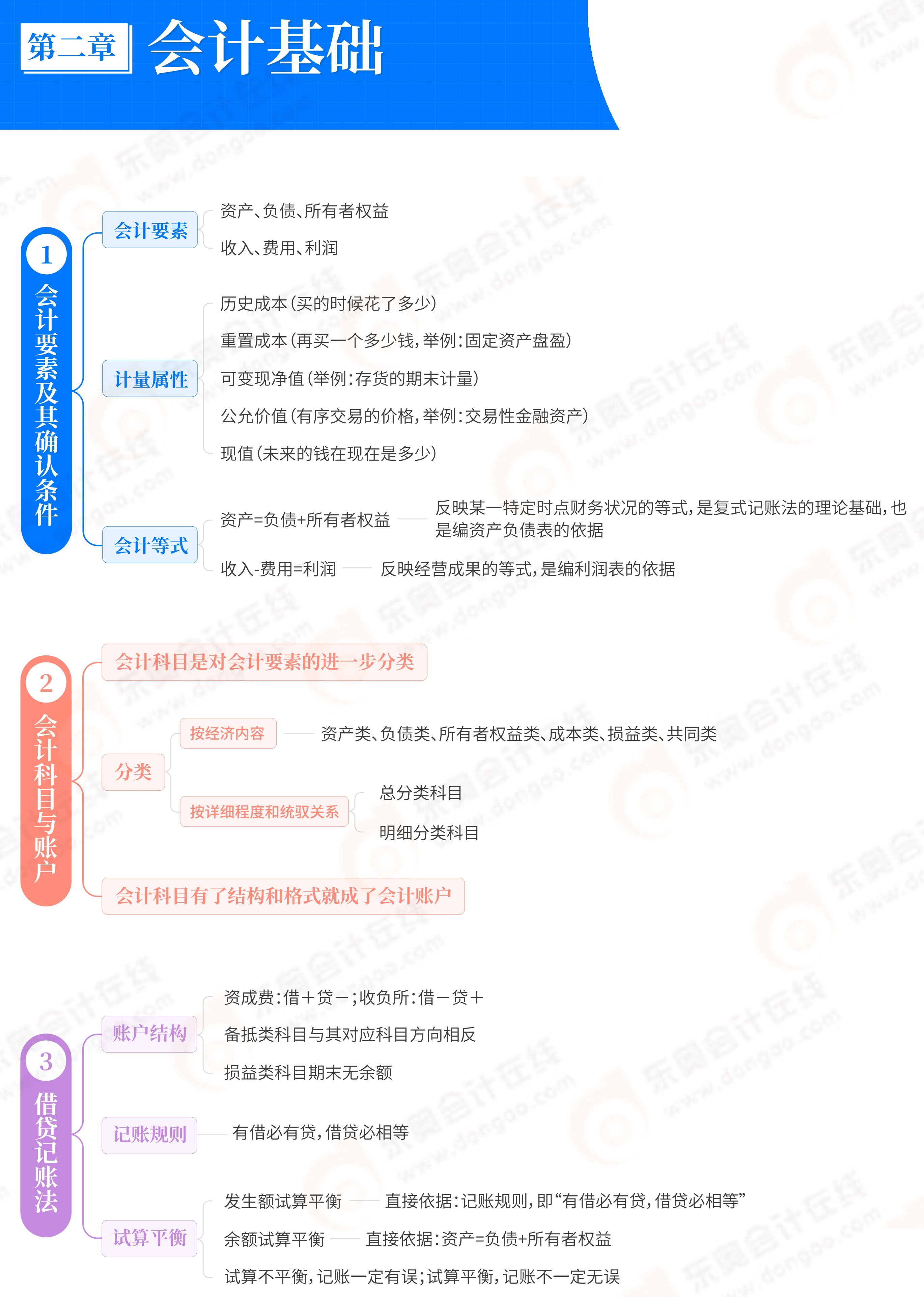 初級會計實務第2章會計基礎