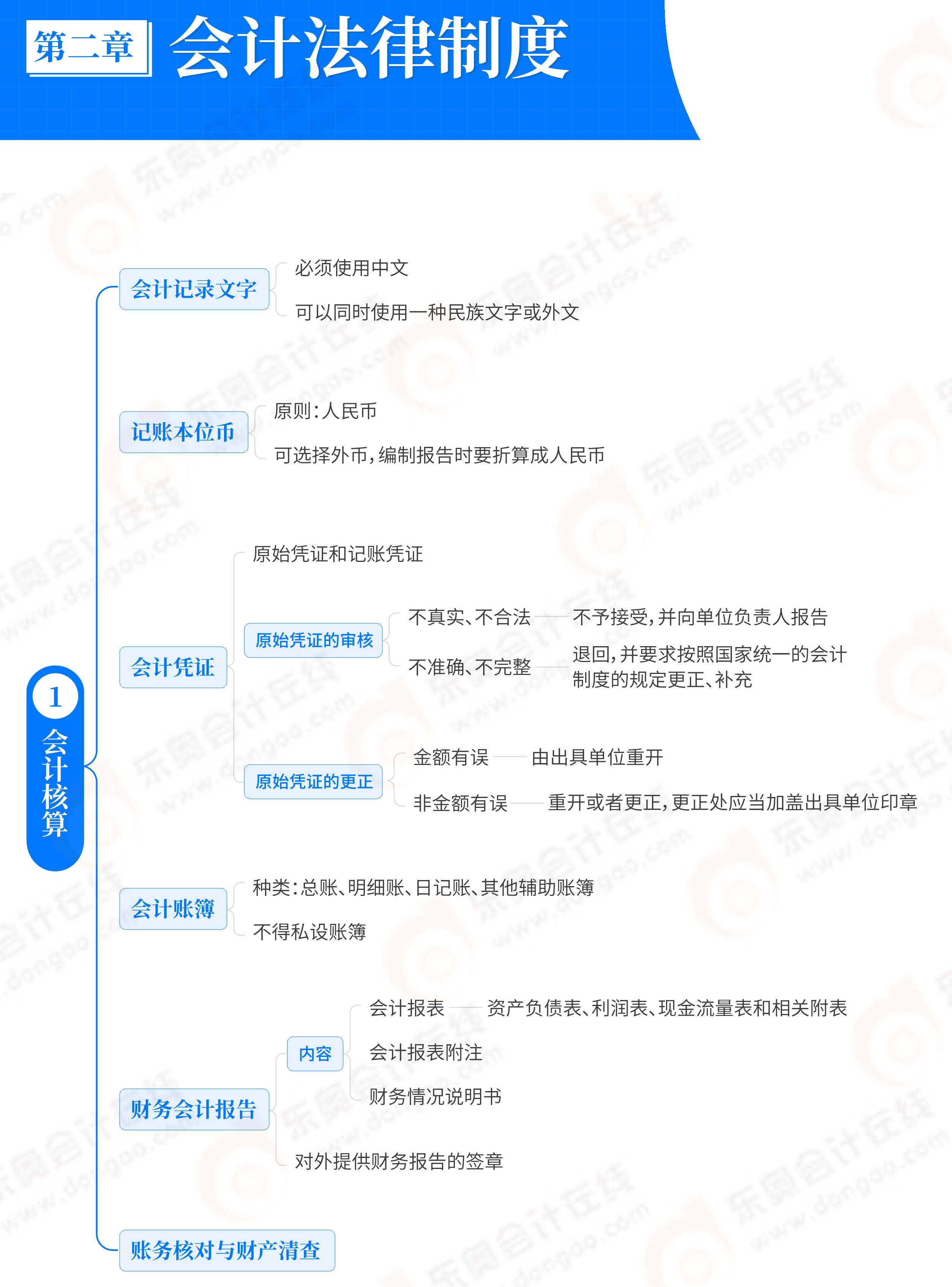經濟法基礎第2章會計法律制度