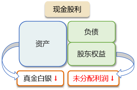 現金股利