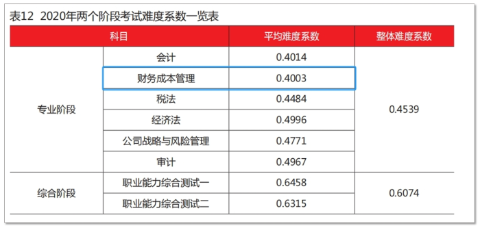 2020財管難度