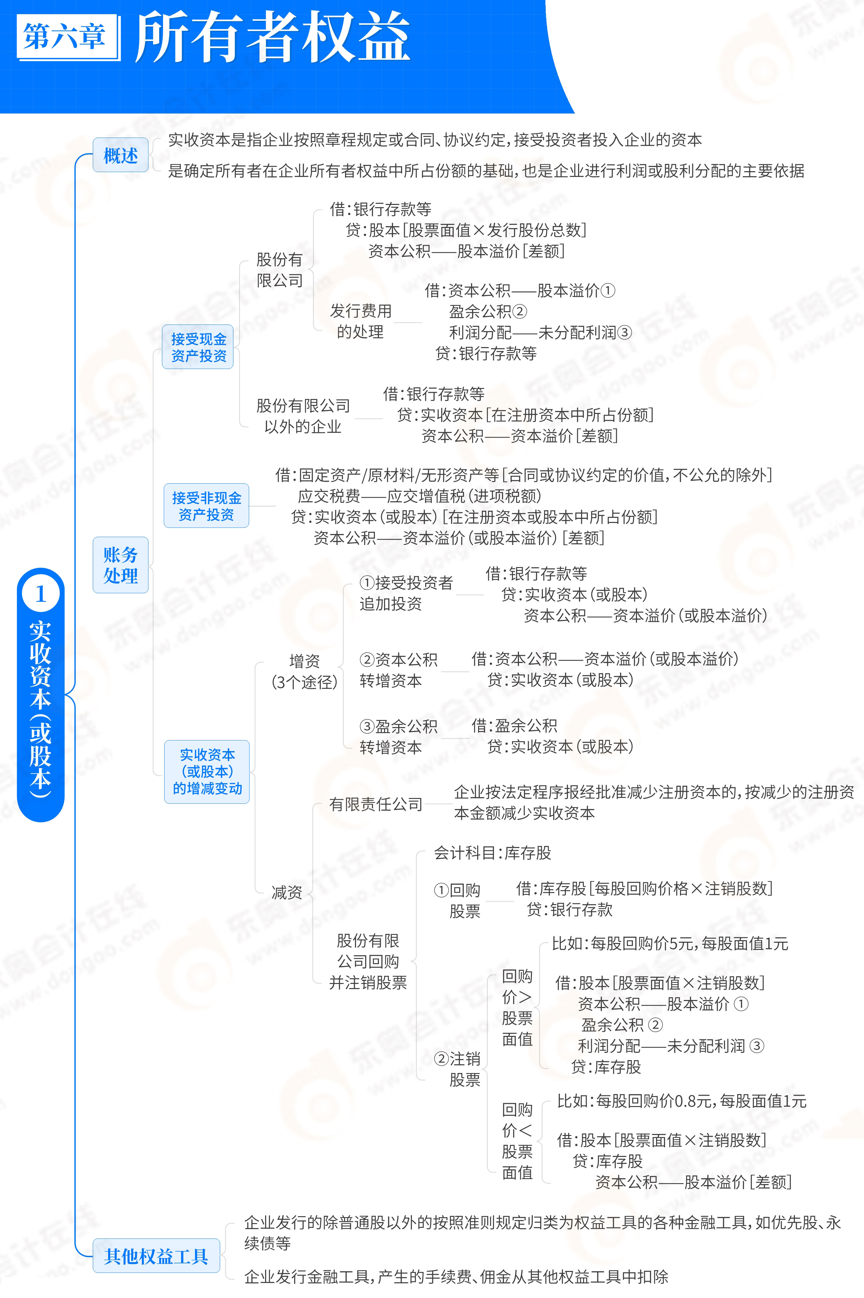 第6章所有者權益