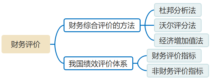 財務評價