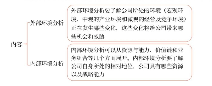 戰略過程01