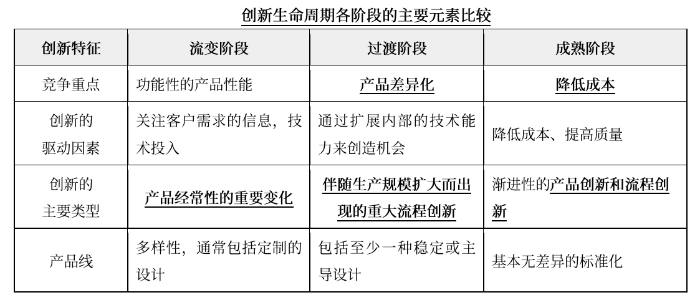 創新生命周期01