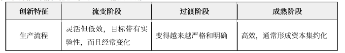 創新生命周期02