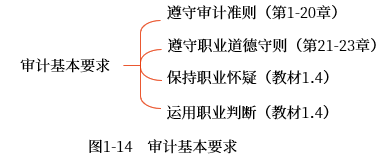審計基本要求