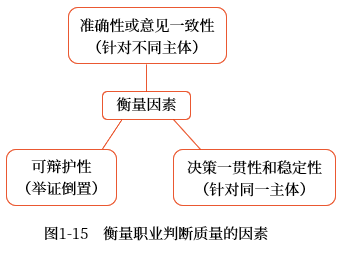保持職業判斷