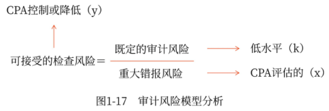 審計風險模型分析