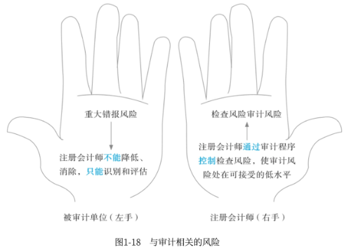 與審計相關分風險