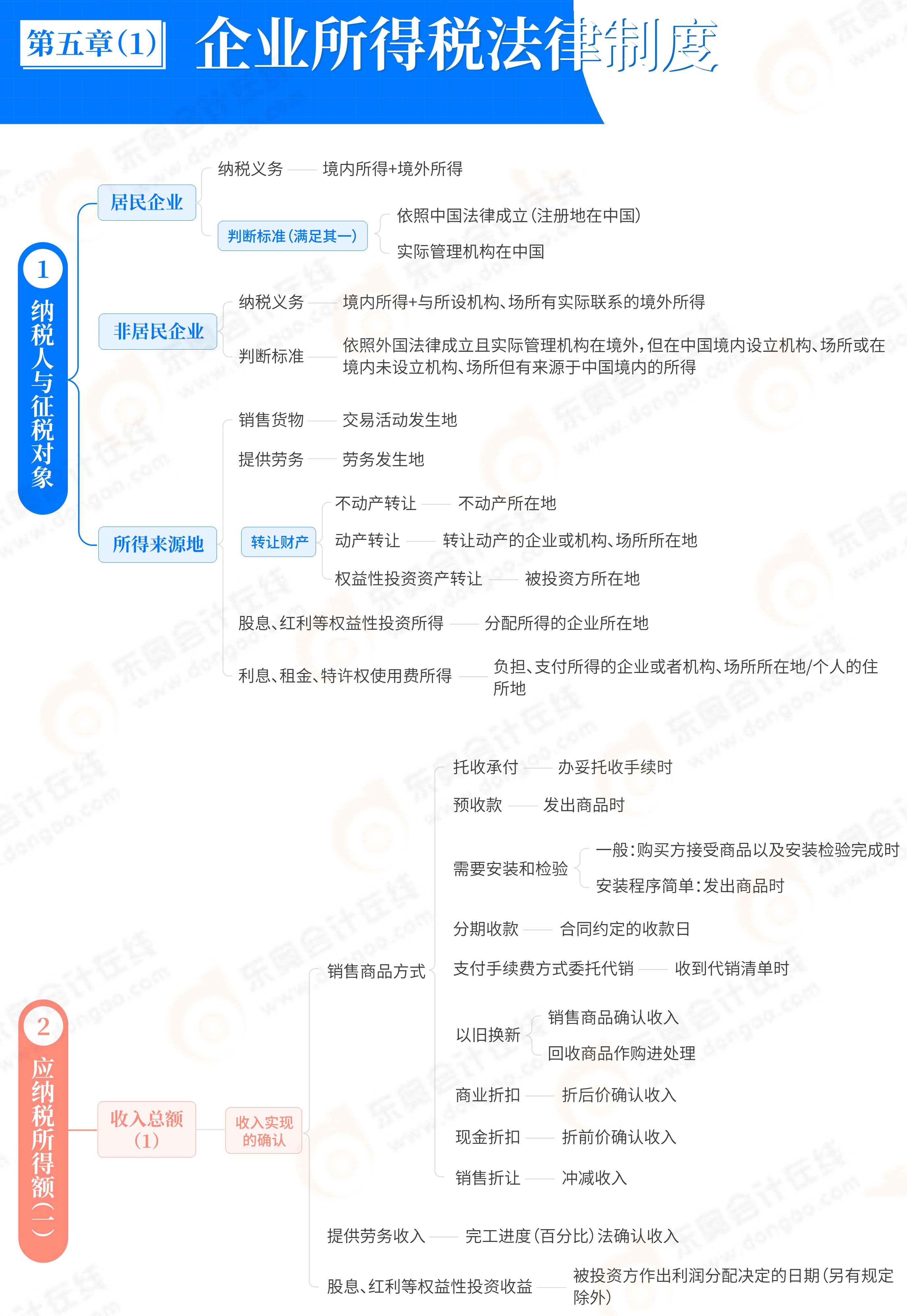 第5章所得稅法律制度