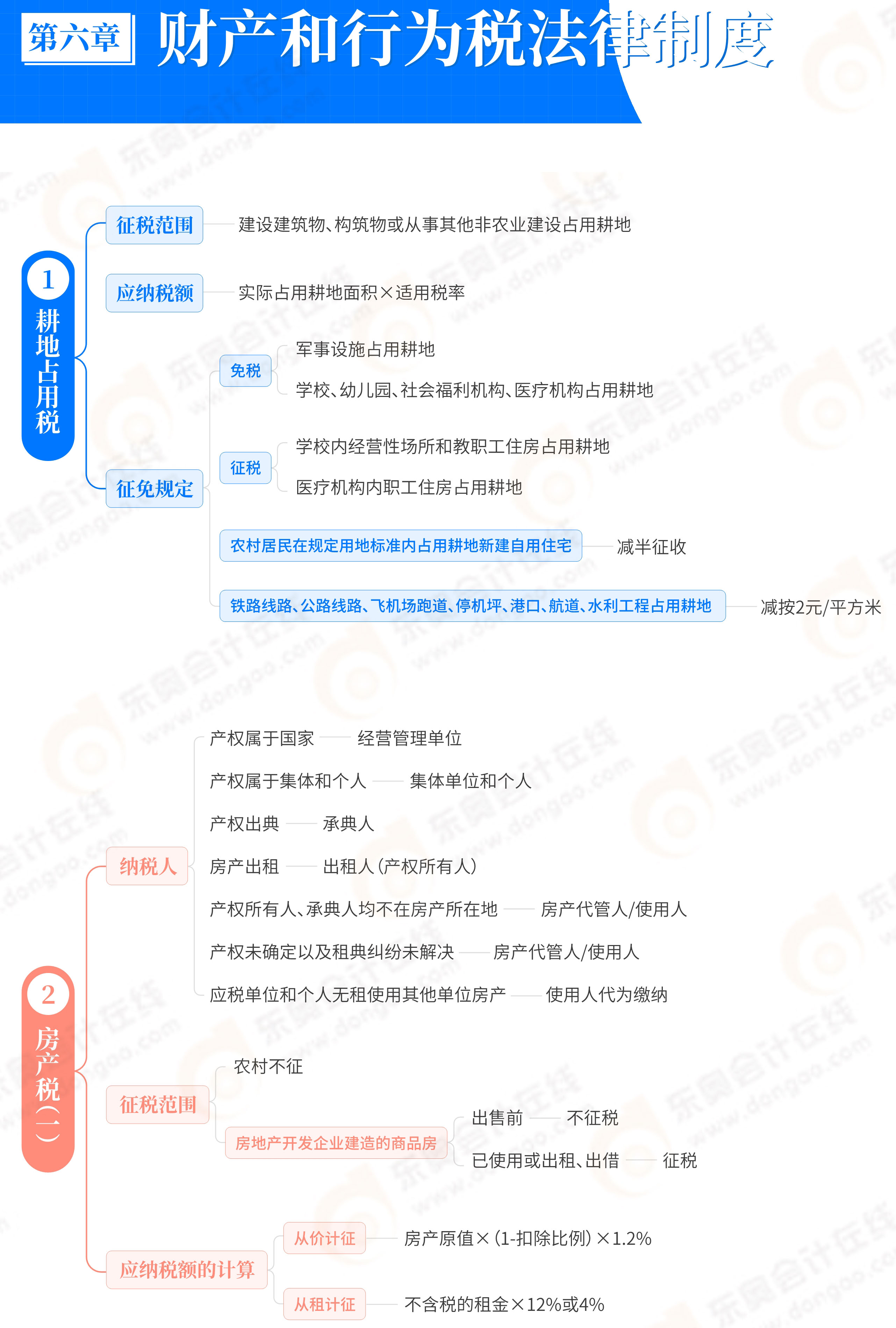 第6章財產和行為稅法律制度