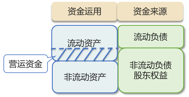 營運