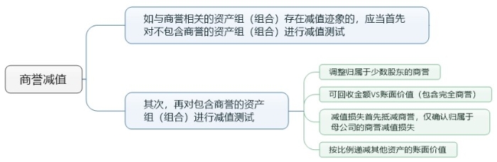 商譽