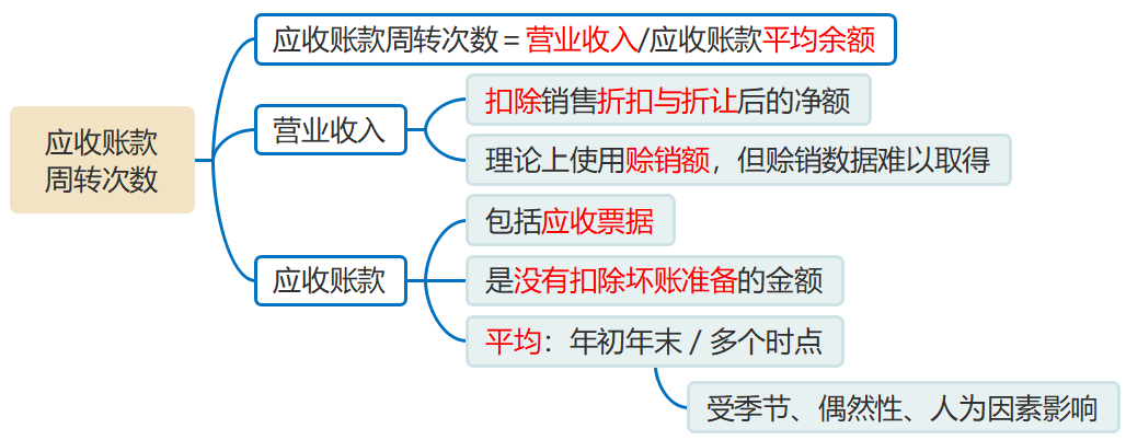 周轉次數