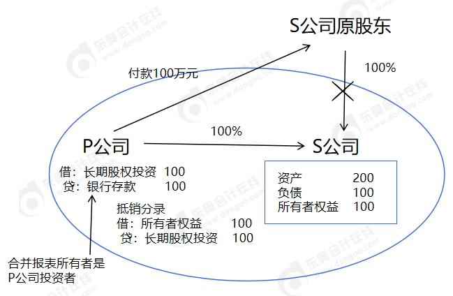 中級會計為什么企業合并發生的審計、法律服務、評估咨詢等中介費用以及其他相關管理費用計入當期損益，而不是計入長期股權投資成本？