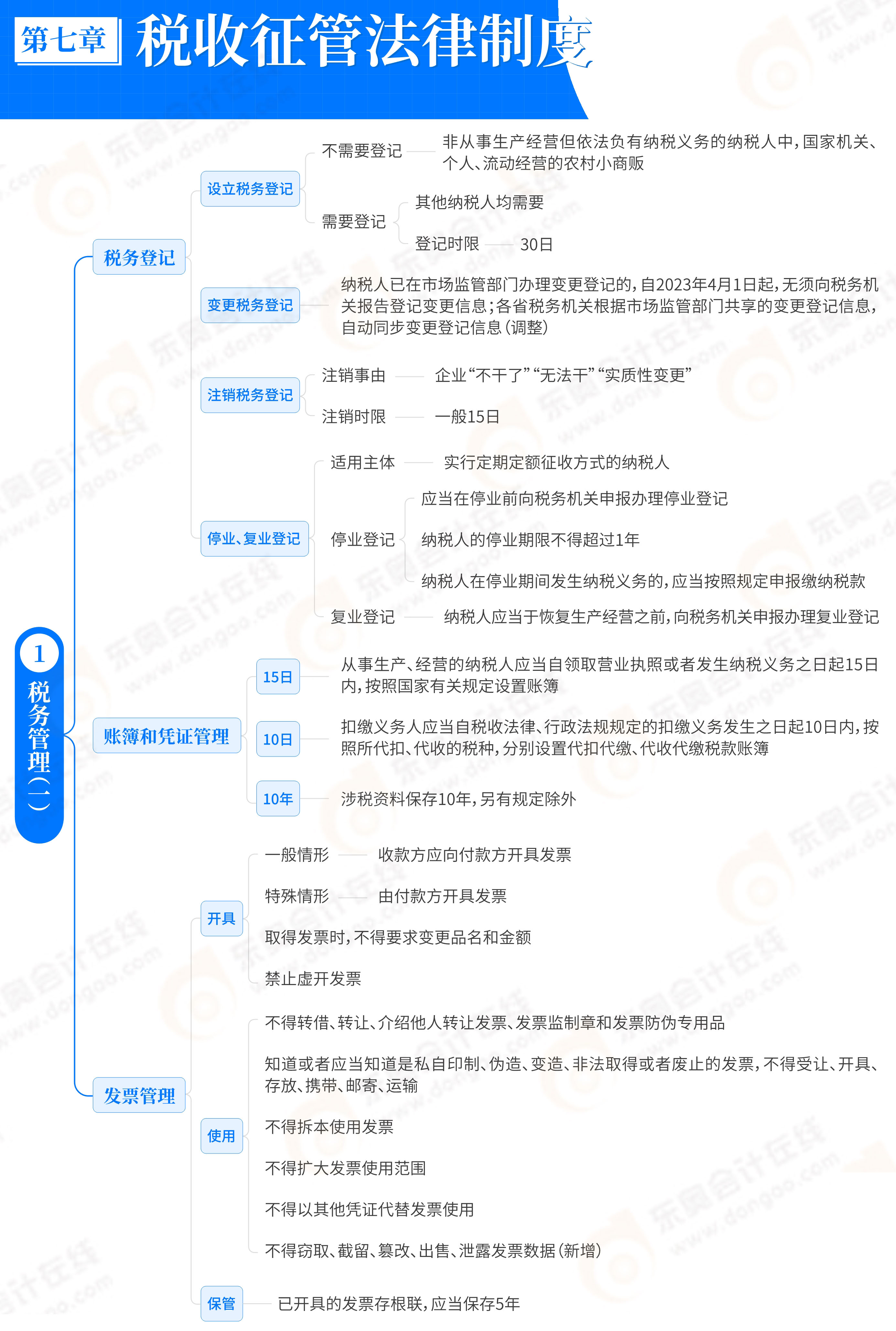 第7章稅收征管法律制度