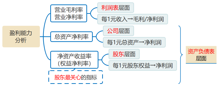 盈利能力分析 盈利能力分析