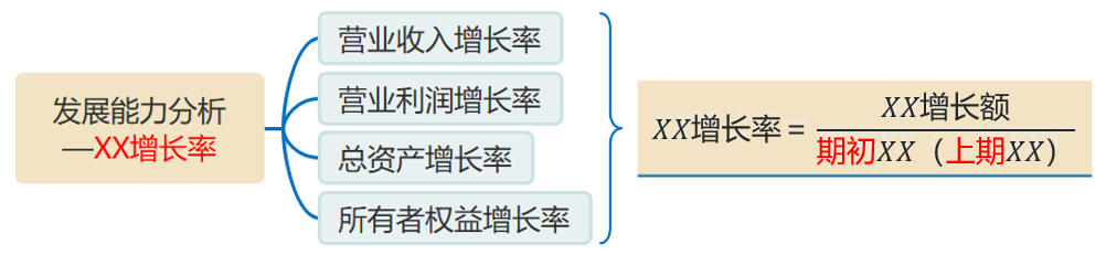 增長率 增長率