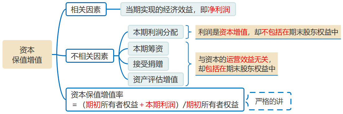 資本保值 資本保值