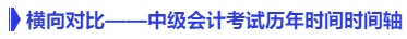 橫向?qū)Ρ取屑墪嬁荚嚉v年時間時間軸