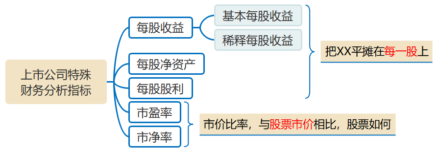 上市公司特殊財務分析指標