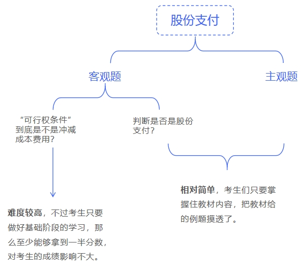 中級會計股份支付可能出現的考察情況