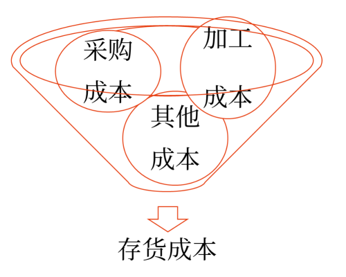 存貨的初始計量1
