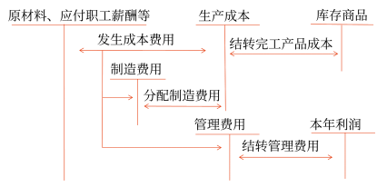 初始計量2