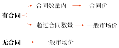 存貨期末計量和存貨跌價準備的計提