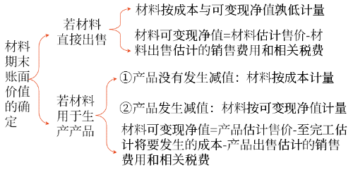 存貨期末計量和存貨跌價準備的計提2