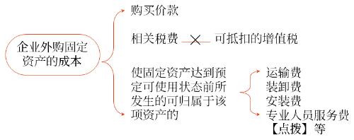 固定資產的初始計量