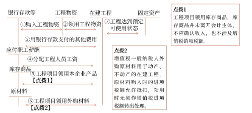 固定資產的初始計量1