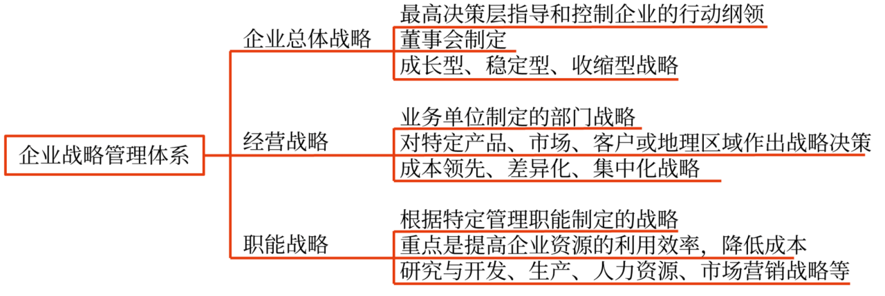 企業戰略管理要素、體系與程序_2024年高級會計實務高頻考點