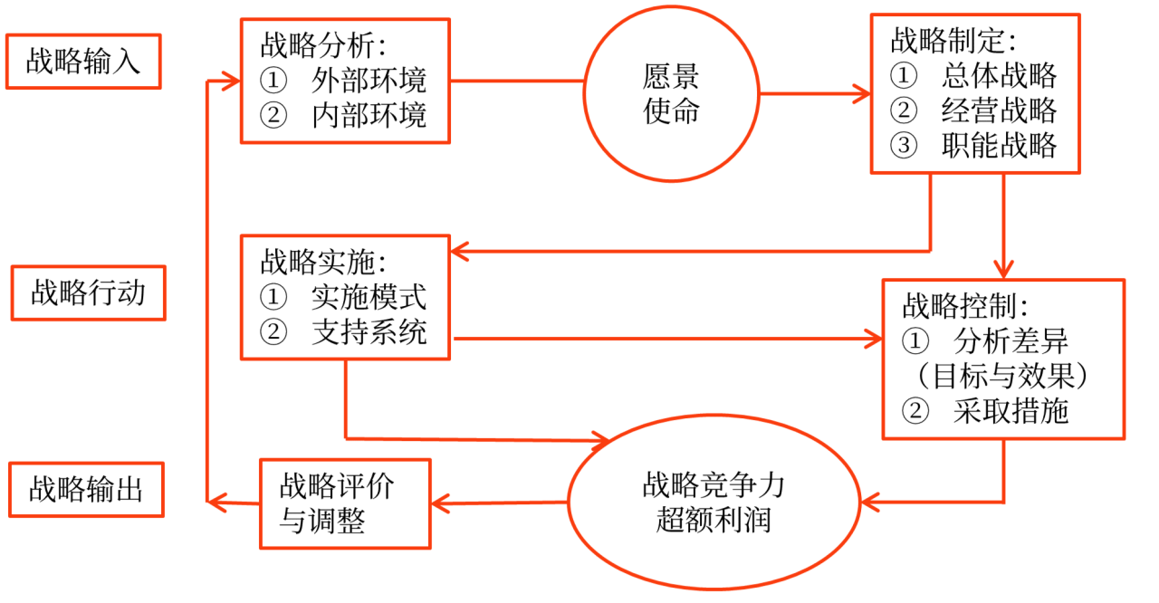 企業戰略管理要素、體系與程序_2024年高級會計實務高頻考點