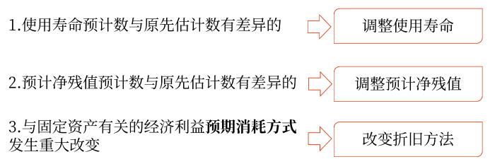 固定資產折舊