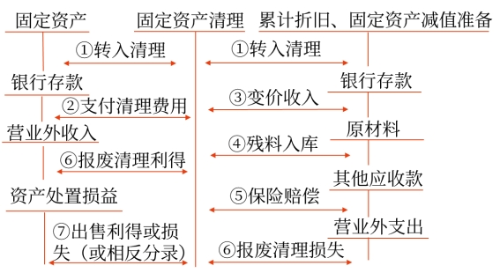 固定資產處置的賬務處理