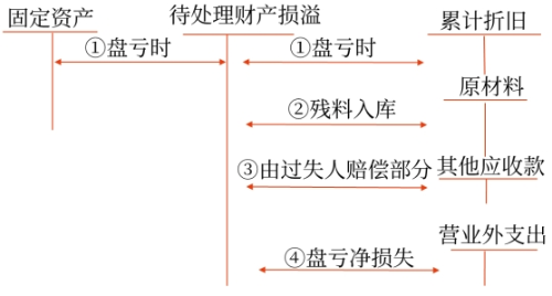 固定資產的清查