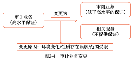 審計業務約定條款的變更
