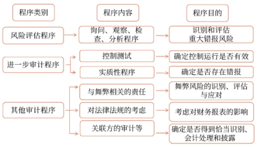 具體審計計劃