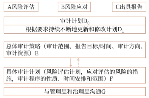 審計計劃的內容