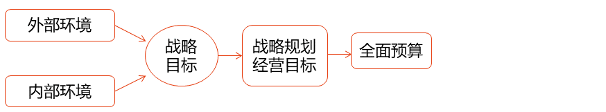 全面預算管理的應用環境_2024年高級會計實務高頻考點